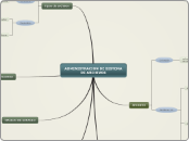 ADMINISTRACION DE SISTEMA DE ARCHIVOS - Mapa Mental