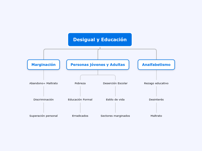 Desigual y Educación - Mapa Mental