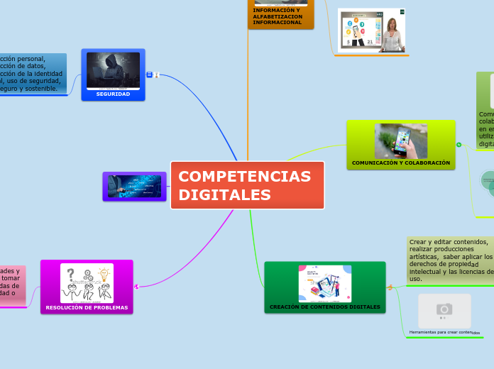 COMPETENCIAS        DIGITALES - Mapa Mental