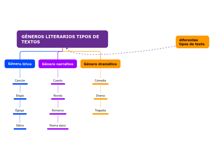 GÉNEROS LITERARIOS TIPOS DE TEXTOS - Mapa Mental