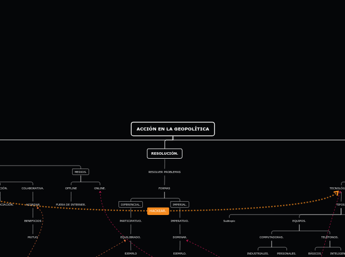 ACCIÓN EN LA GEOPOLÍTICA - Mapa Mental