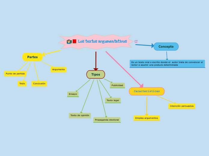Los textos argumentativos - Mapa Mental