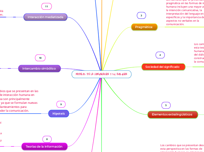 MODELOS DE LA COMUNICACIÓN Y SU EVOLUCI...- Mapa Mental