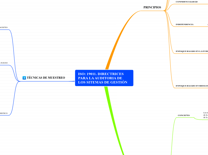 ISO: 19011. DIRECTRICES PARA LA AUDITOR...- Mapa Mental