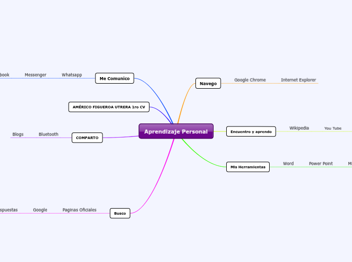 Aprendizaje Personal | Mapa mental Mindomo