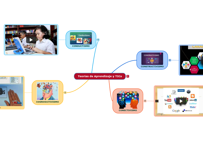 Teorías de Aprendizaje y TICs - Mind Map