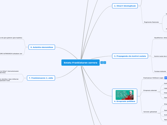 Estatu Frankistaren sorrera - Mindmap