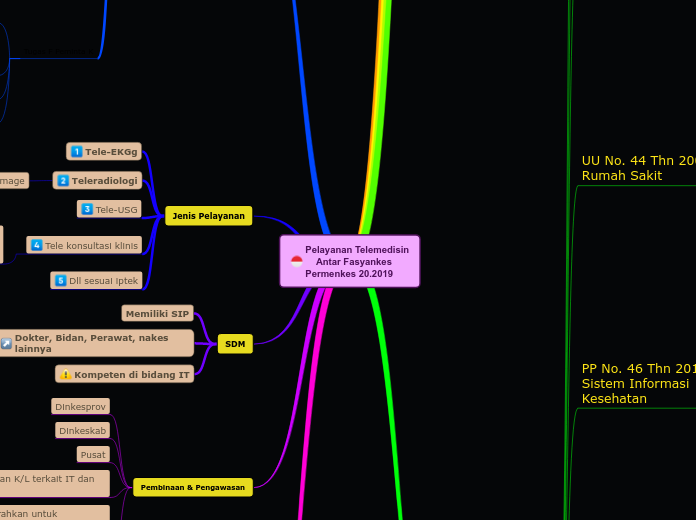 Pelayanan Telemedisin
    Antar Fasyankes
...- Mind Map