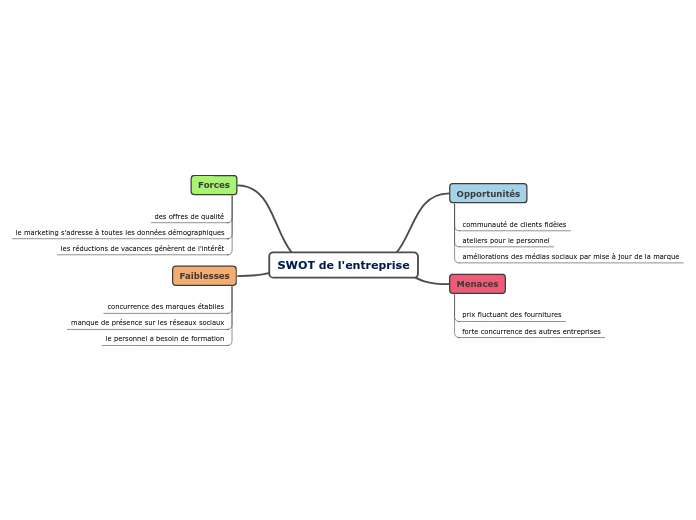 SWOT de l'entreprise 