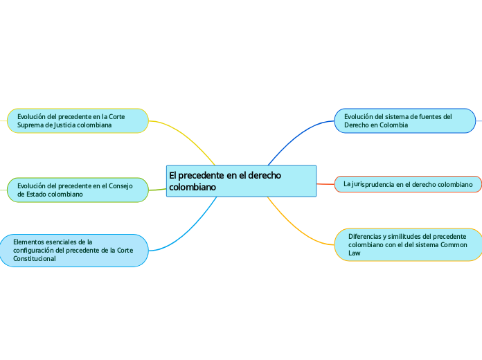El precedente en el derecho colombiano - Mapa Mental