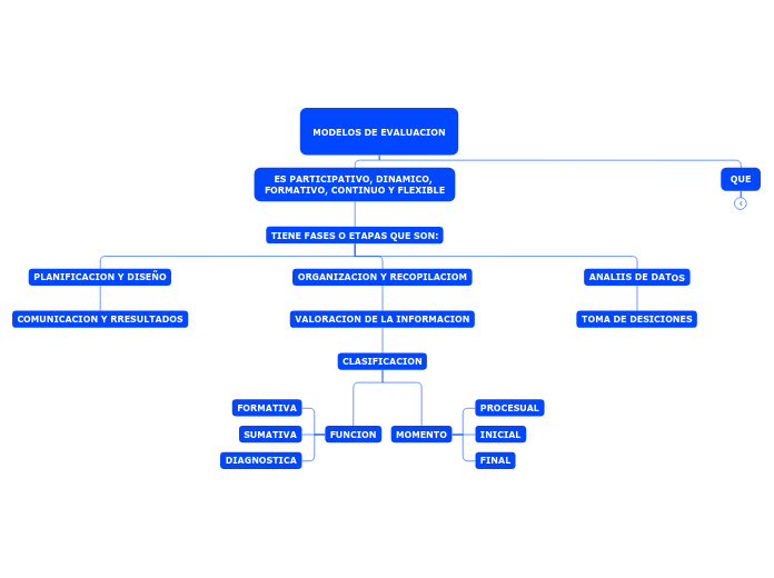 MODELOS DE EVALUACION - Mind Map