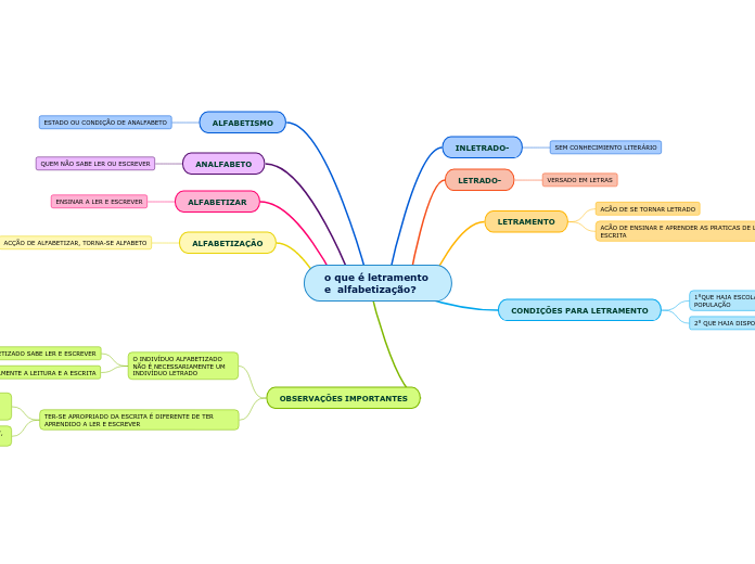 o que é letramento e alfabetização? - Mind Map