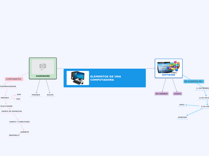ELEMENTOS DE UNA COMPUTADORA - Mapa Mental