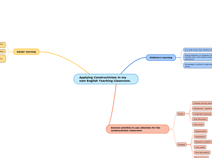 Applying Constructivism in my own English ...- Mind Map