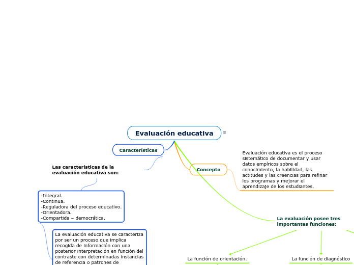 Evaluación educativa - Mind Map