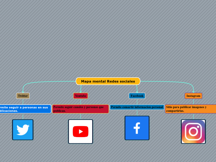 Mapa mental Redes sociales - Mind Map