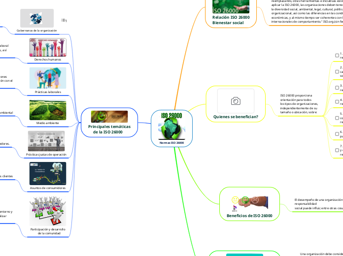 Normas ISO 26000 - Mapa Mental