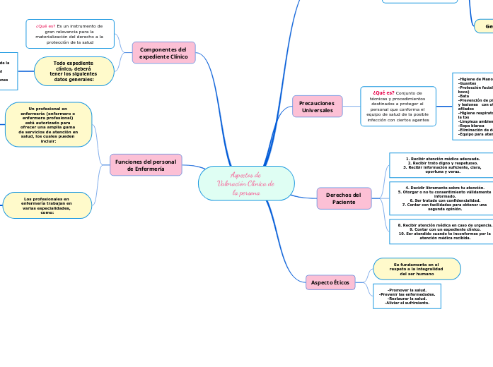 Aspectos de Valoración Clínica de la perso...- Mind Map