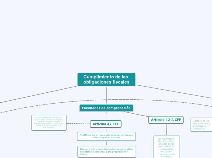 Cumplimiento de las obligaciones fiscal...- Mapa Mental
