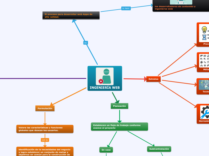 INGENIERÍA WEB - Mapa Mental