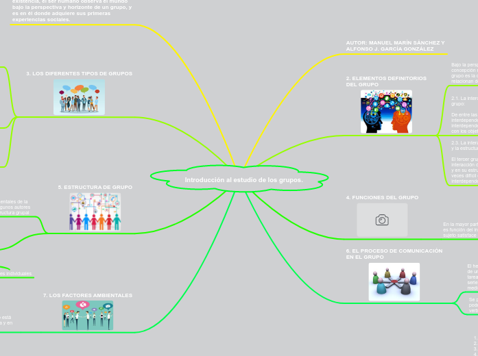 Introducción al estudio de los grupos. - Mind Map