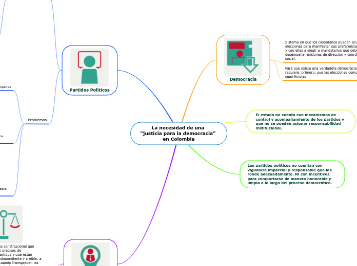 La necesidad de una 
“justicia para la ...- Mapa Mental