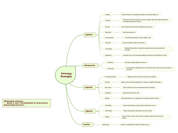  Learning 
Strategies - Mind Map