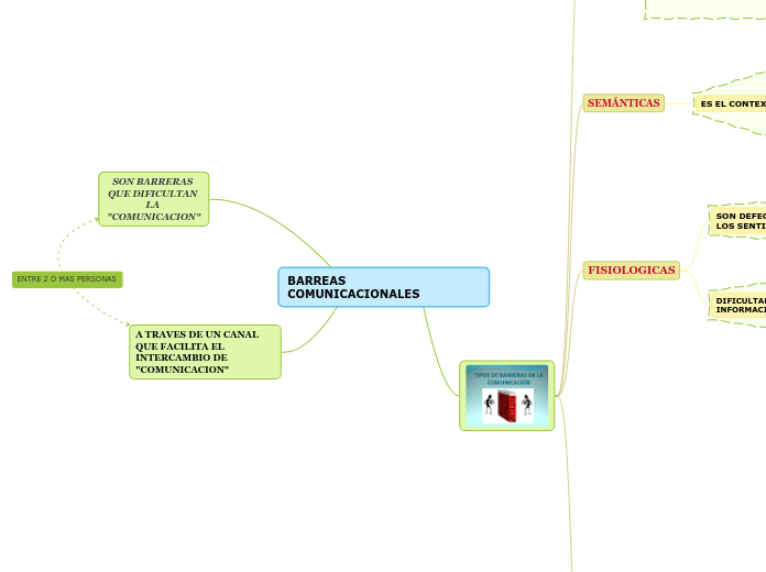 BARREAS COMUNICACIONALES - Mapa Mental