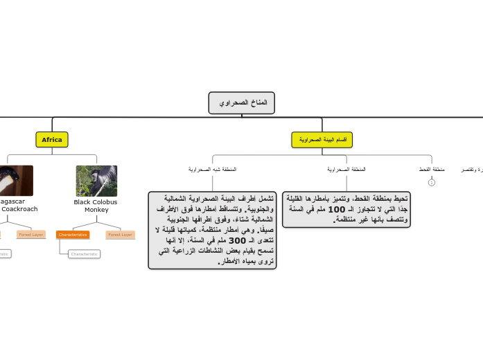 المناخ الصحراوي  - Mind Map