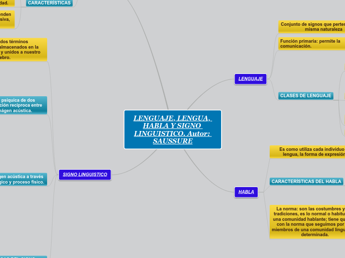 LENGUAJE, LENGUA, HABLA Y SIGNO LINGUIS...- Mapa Mental