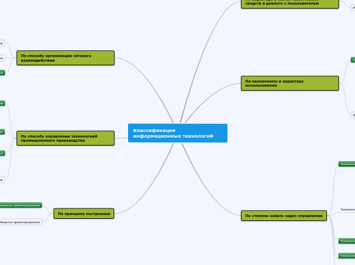 Классификация информационных тех...- Мыслительная карта