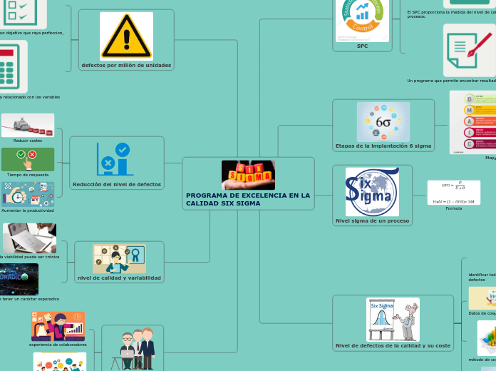 PROGRAMA DE EXCELENCIA EN LA CALIDAD SI...- Mapa Mental
