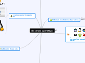 sistemas operativo - Mapa Mental