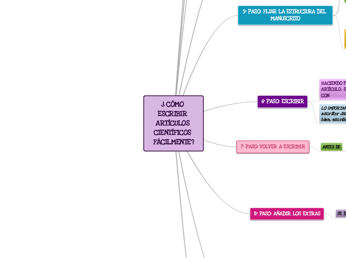¿ CÓMO ESCRIBIR ARTÍCULOS CIENTÍFICOS F...- Mapa Mental