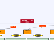 Decreto 173 de 2001 - Mapa Mental