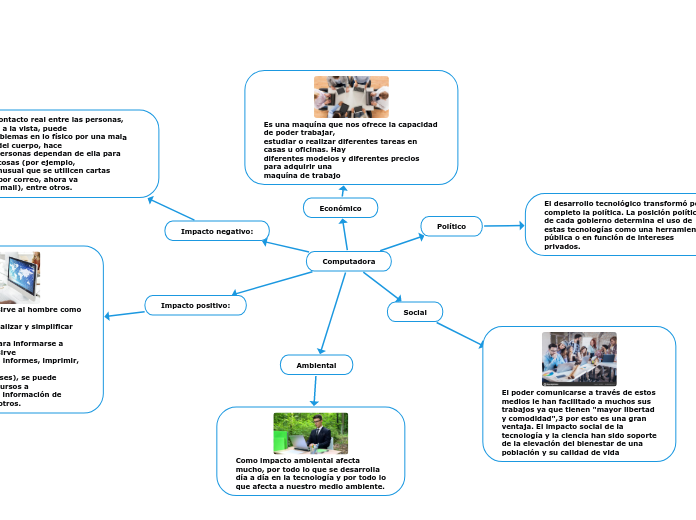 Computadora - Mind Map