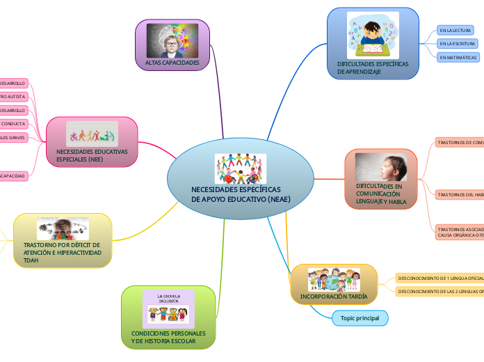 NECESIDADES ESPECÍFICAS
DE APOYO EDUCATIVO (NEAE)