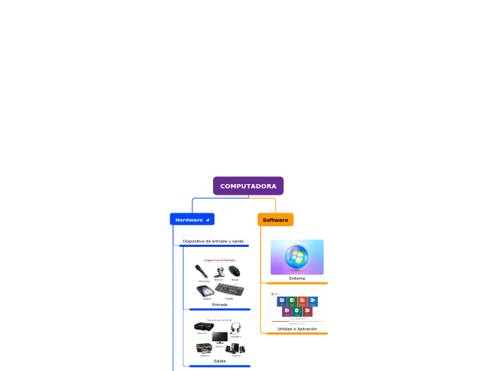 COMPUTADORA - Mind Map