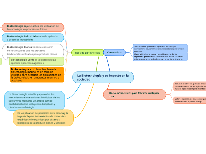 La Biotecnología y su impacto en la soc...- Mapa Mental