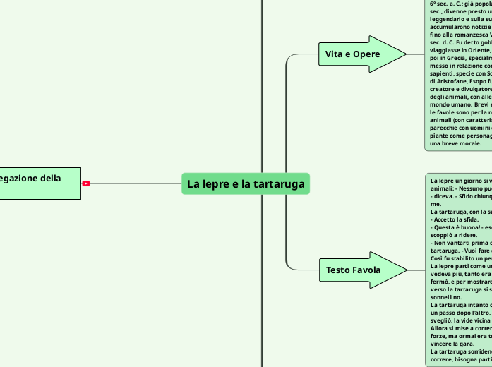 La lepre e la tartaruga - Mappa Mentale