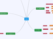 VIH - Mind Map