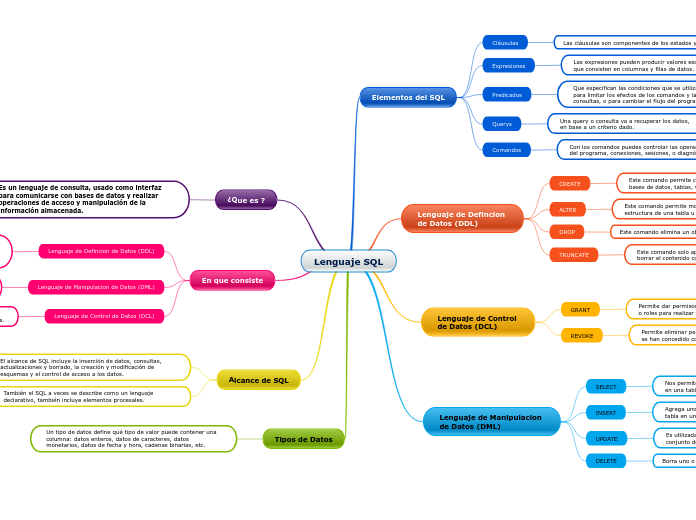 Lenguaje SQL - Mind Map