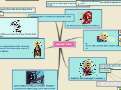 celular . - Mind Map