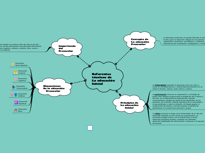 Referentes 
técnicos de
La educación 
I...- Mapa Mental