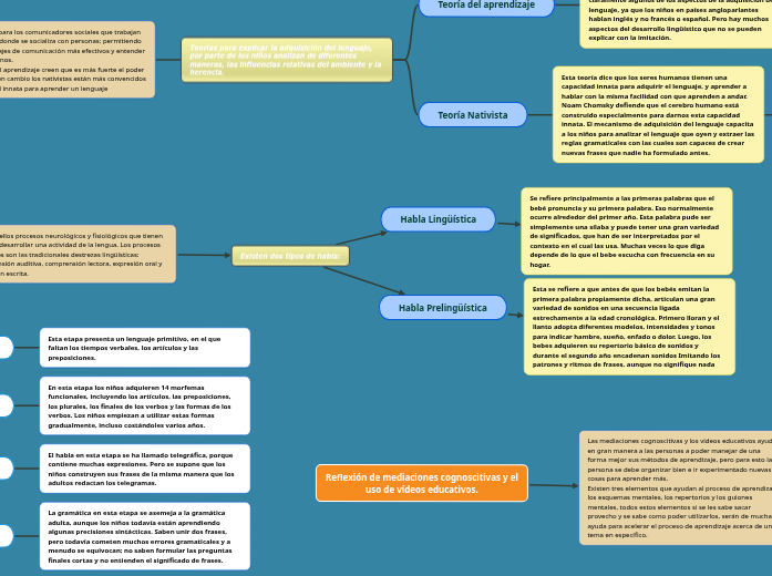 Tipos de Actividad Lingüística - Mapa Mental