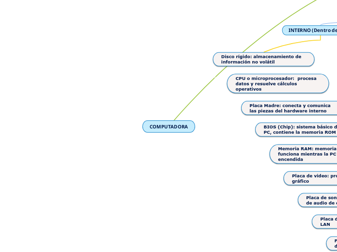 COMPUTADORA - Mind Map