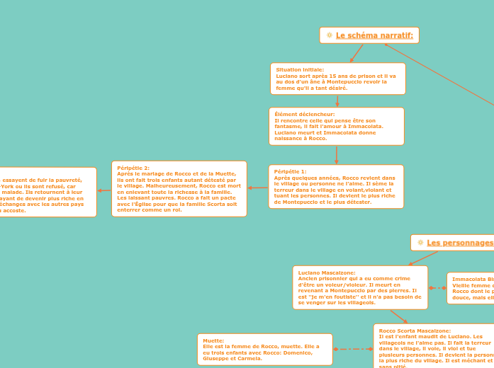 Le soleil des Scorta par Mérédith Bou...- Carte Mentale