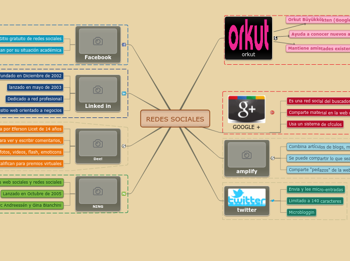 Principales Redes Sociales - Mapa Mental