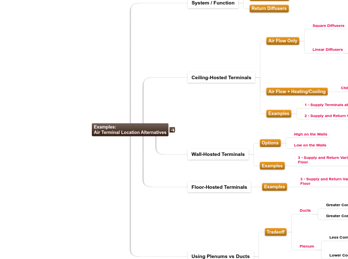 9.3.D.5 Examples:Air Terminal Location Alt...- Mind Map
