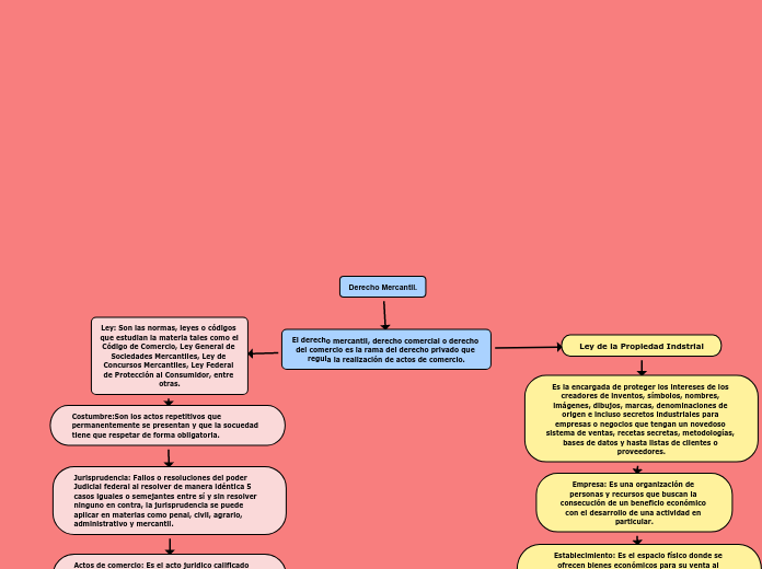 Derecho Mercantil. - Mapa Mental